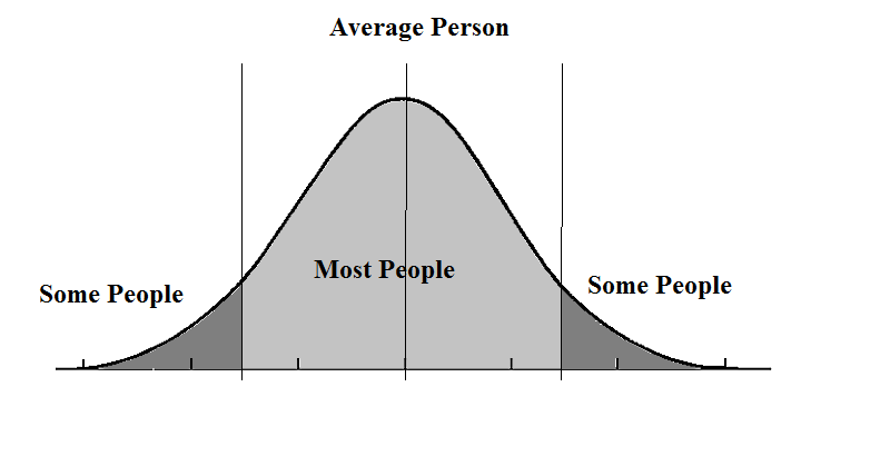 A traditional bell curve.