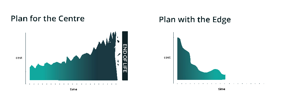 Cost over time when planning with the edge versus planning only for the center.